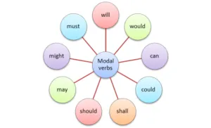 types-of-modal-verb